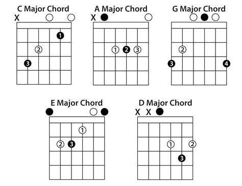 Understanding The CAGED System - Guitar Lesson