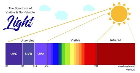 UV Lights Explained. Good Vs Dangerous – UVA, UVB, UVC