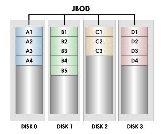 SAN Learning & Clariion: JBOD, RAID and the Difference between the two.