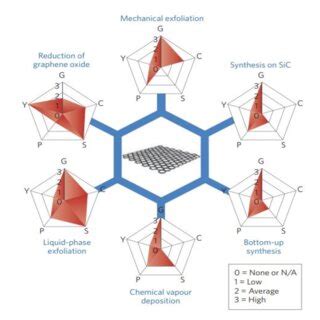 Key features of different graphene production methods. | Download ...