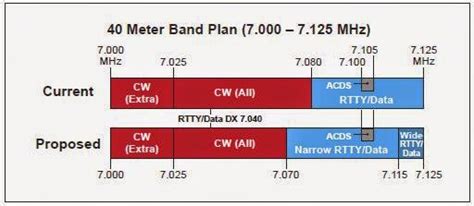 Latest ARRL Band Plan Updates Proposed • AmateurRadio.com