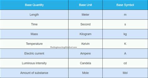 SI BASE UNITS TABLE - The Engineering Mindset