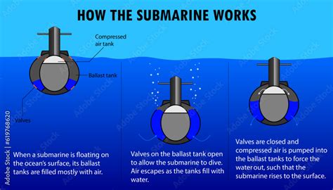 Diagram of how the submarine works, floating and diving, ballast tanks Stock Vector | Adobe Stock