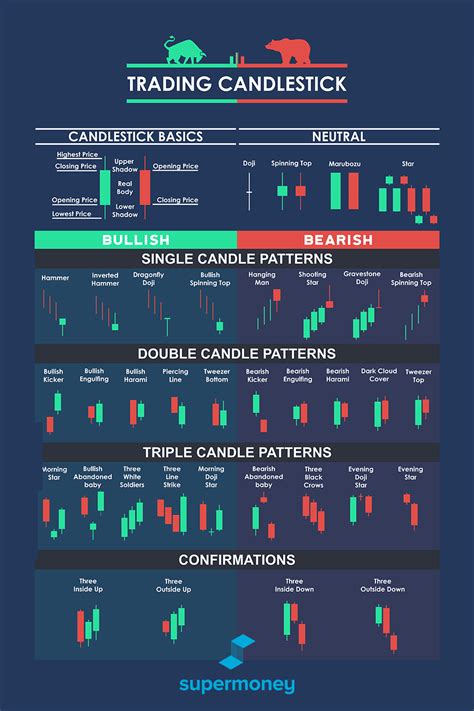 Candlestick Patterns | Bruin Blog