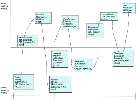 The journey plot representing trajectory 3. Key: SE = Significant Event | Download Scientific ...