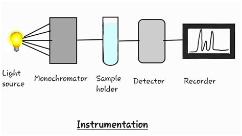 UV Vis Spectroscopy Diagram