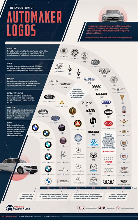 The Evolution of Automakers' Logos