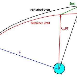 1: Minimum Recommended Perigee of the Graveyard Orbit | Download Scientific Diagram