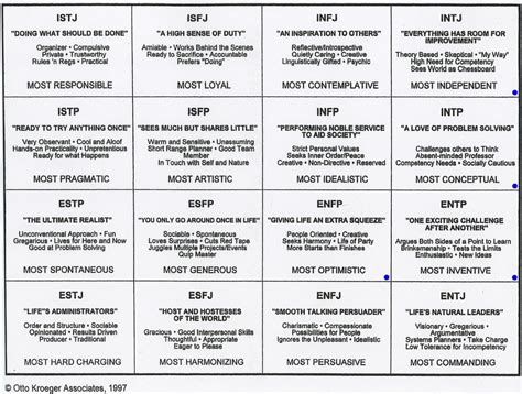 The 16 types in a nutshell (aka Thus Spake MBTI) : r/mbti