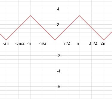 Please explain the graph of Cos-1(Cos x) - Maths - Inverse Trigonometric Functions - 10268831 ...