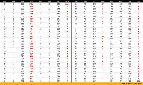 ASCII Table: Printable Reference & Guide - Alpharithms