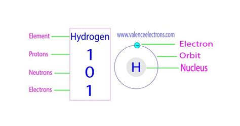 Protons, Neutrons, Electrons for Hydrogen (H and H+, H-)