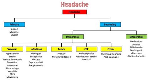 Headache Differential Diagnosis Algorithm - Headache