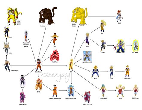 Saiyan Transformation Tree Chart (Credit /u/takemyderivative for original) : r/dbz