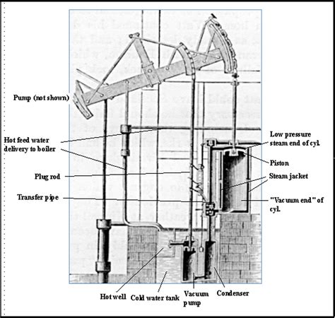 James Watt Steam Engine Diagram | My Wiring DIagram