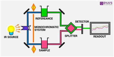 What is infrared absorption spectroscopy