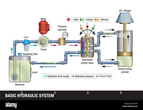 BASIC HYDRAULIC SYSTEM. Explanatory diagram of the operation of a basic hydraulic system, the ...