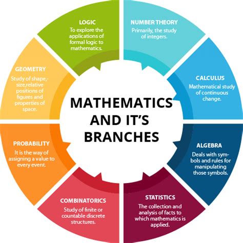 Tips In Mathematics