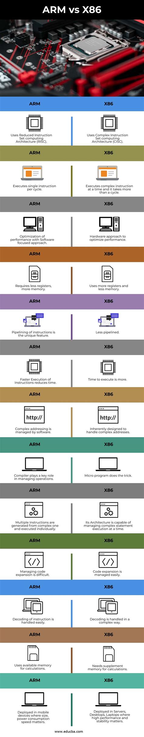 ARM vs X86 | Top 13 Differences of ARM vs X86 you Should Know