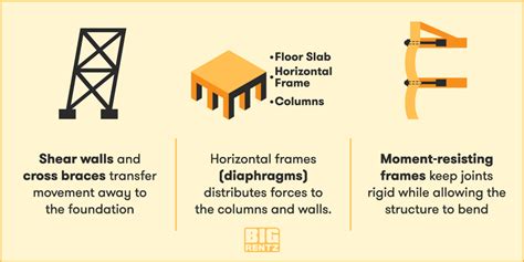 How Earthquake-Proof Buildings Are Designed | BigRentz