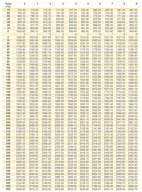 Rtd Pt100 Resistance Table Pdf | Brokeasshome.com