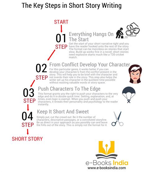 The Key Steps In Short Story Writing Infographic Writing Tips Oasis - Riset