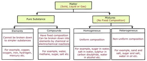 Science Class 9: Pure Substance vs Mixture : UPSC Note on Science Class 9: Pure Substance vs Mixture