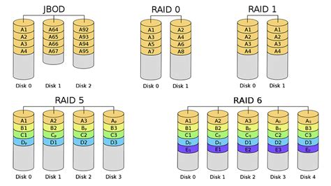 A Beginner’s Guide to JBOD and RAID Configurations: Understanding Striping, Mirroring, and ...