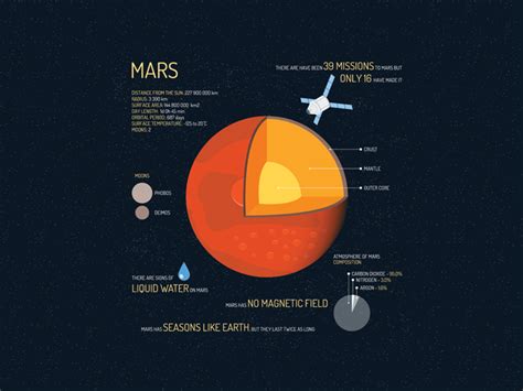 Planet Mars Atmosphere Structure