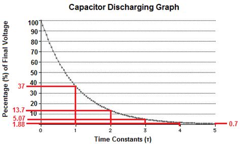 Capacitor Discharging Graph