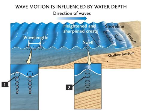 Ocean Wave Diagram