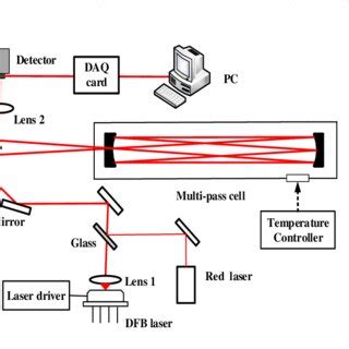 Experimental setup used for carbon isotope analysis | Download Scientific Diagram