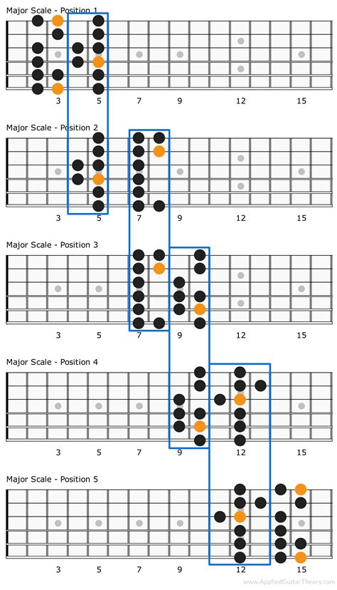 Scale Charts For Guitar