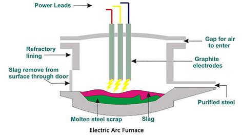 Electric Arc Furnace Steelmaking | Steel - Hani Metallurgy