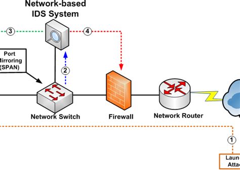 Network Based Intrusion Detection System Using Deep Learning | Intel ...