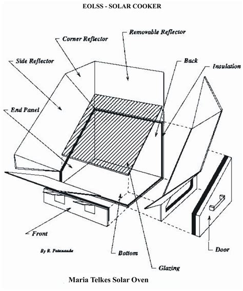 Telkes Solar Cooker | Solar Cooking | Fandom powered by Wikia