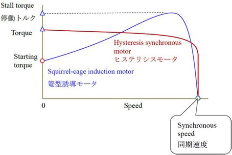 Synchronous speed | NIDEC CORPORATION