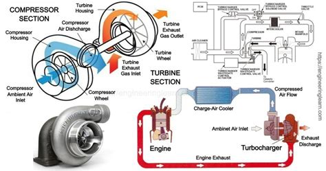 Types of Turbocharger - Engineering Learner