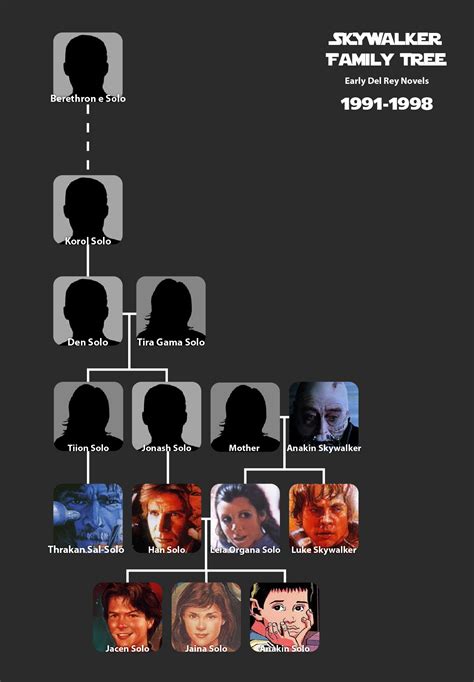 The Skywalker Family Over Time | Living with Star Wars