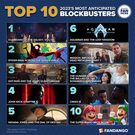 Fandango on Twitter: "JUST IN: We polled over 5,000 Fandango fans and here are the 10 most ...