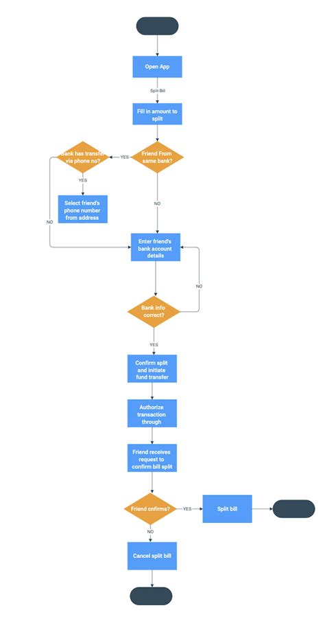 A guide to user flow diagrams - LogRocket Blog