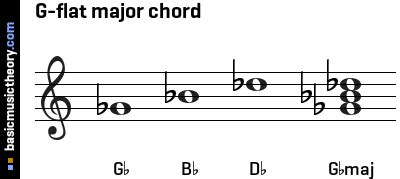 basicmusictheory.com: G-flat major triad chord