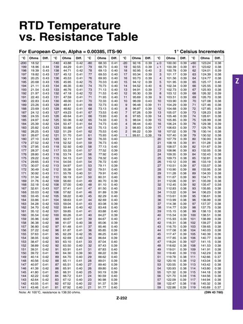 Rtd Temperature Chart Template - 2 Free Templates in PDF, Word, Excel Download