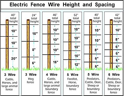 Fence Wire Installation | Installating Fence Wire - Zareba