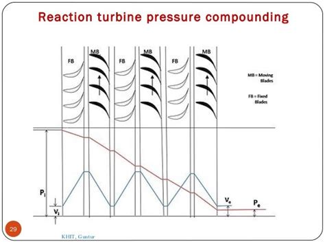 Engineering And Technology: Steam turbine, Impulse and Reaction turbine working principle ...