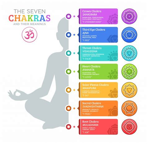 7 Chakra Symbols Chart