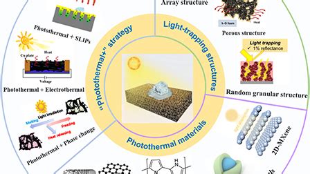 Photothermal strategies for ice accretion prevention and ice removal ...