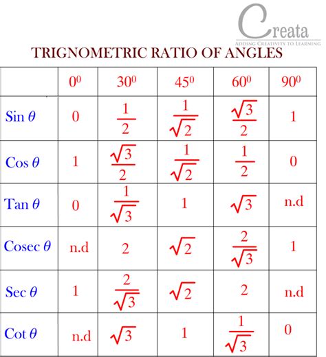 Trig Table Of Values | Elcho Table