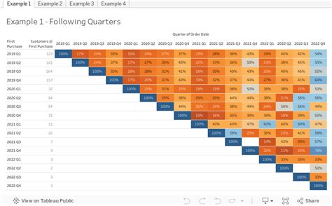 How to Conduct Customer Retention & Cohort Analysis