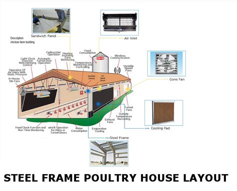 Poultry House Design Layout - steel structure: wall, roof panels, doors, window frames ...